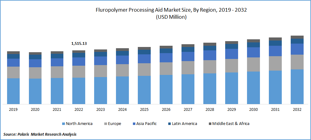 Fluoropolymer Processing Aid Market Size